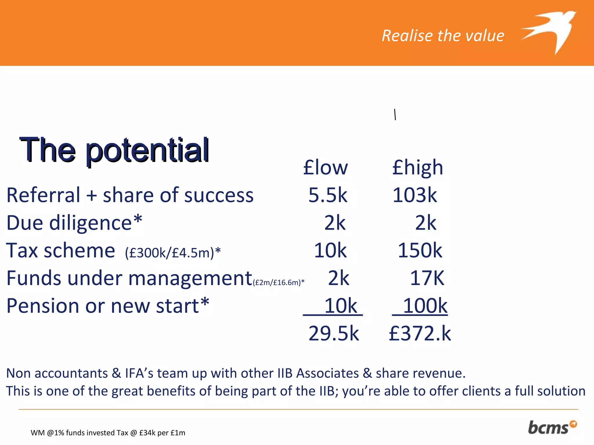 Realise the value




  The potential                                            £low     £high
Referral + share of success                                5.5k     103k
Due diligence*                                               2k       2k
Tax scheme (£300k/£4.5m)*                                   10k      150k
Funds under management                         (£2m/£16.6m)*  2k      17K
Pension or new start*                                        10k     100k
                                                           29.5k    £372.k
Non accountants & IFA’s team up with other IIB Associates & share revenue.
This is one of the great benefits of being part of the IIB; you’re able to offer clients a full solution

    WM @1% funds invested Tax @ £34k per £1m
 