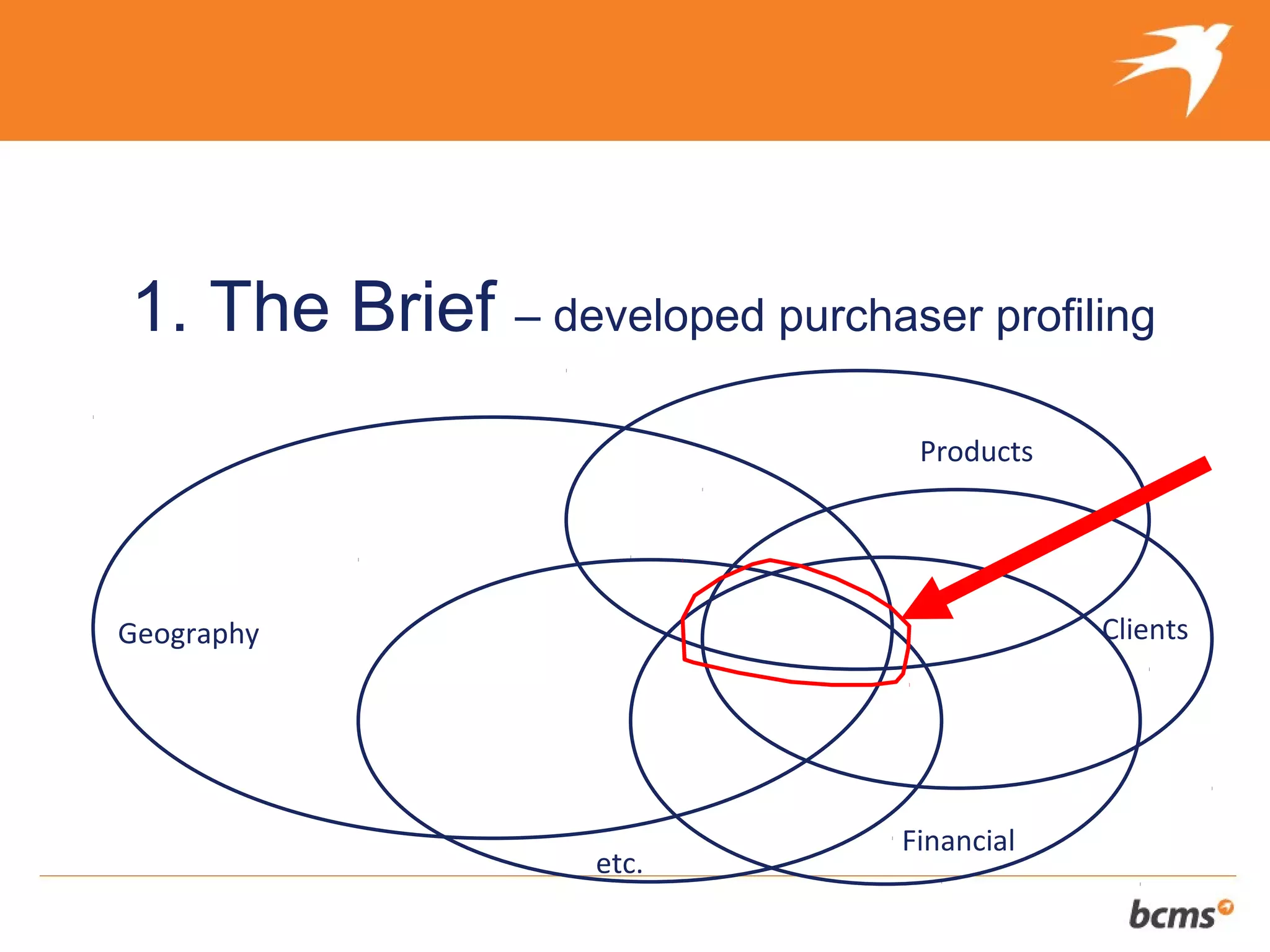 The refreshingly different approach to selling your client’s business


1. The Brief – developed purchaser profiling
                                                          Products




Geography                                                                  Clients




                                                         Financial
                             etc.
 