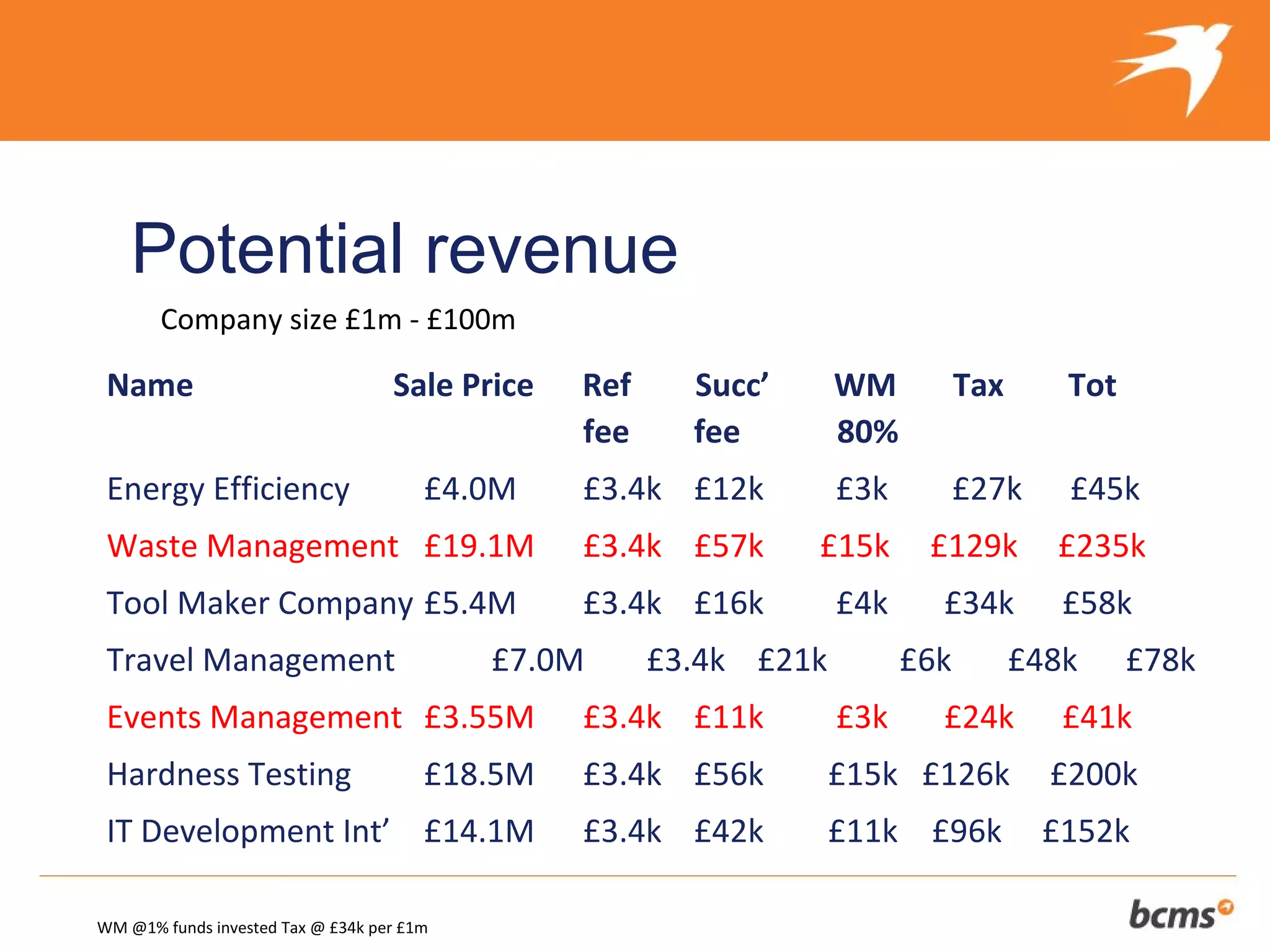 The refreshingly different approach to selling your client’s business
    Potential revenue
       Company size £1m - £100m

 Name                              Sale Price       Ref       Succ’       WM           Tax      Tot
                                                    fee       fee         80%
 Energy Efficiency                     £4.0M        £3.4k £12k             £3k         £27k     £45k
 Waste Management £19.1M                            £3.4k £57k           £15k      £129k       £235k
 Tool Maker Company £5.4M                           £3.4k £16k             £4k      £34k        £58k
 Travel Management                          £7.0M         £3.4k £21k             £6k         £48k     £78k
 Events Management £3.55M                           £3.4k £11k             £3k      £24k        £41k
 Hardness Testing                      £18.5M       £3.4k £56k            £15k £126k           £200k
 IT Development Int’ £14.1M                         £3.4k £42k            £11k £96k           £152k

WM @1% funds invested Tax @ £34k per £1m
 