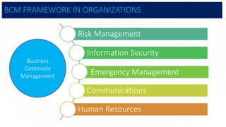 BCM FRAMEWORK IN ORGANIZATIONS
Risk Management
Information Security
Emergency Management
Communications
Human Resources
Business
Continuity
Management
 