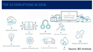 Source: BCI Institute
TOP 10 DISRUPTIONS IN 2018
 