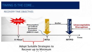 TIMING IS THE CORE…
RECOVERY TIME OBJECTIVES
Adopt Suitable Strategies to
Recover up to Minimum
 
