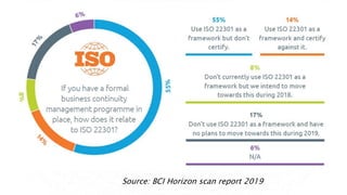 Source: BCI Horizon scan report 2019
 