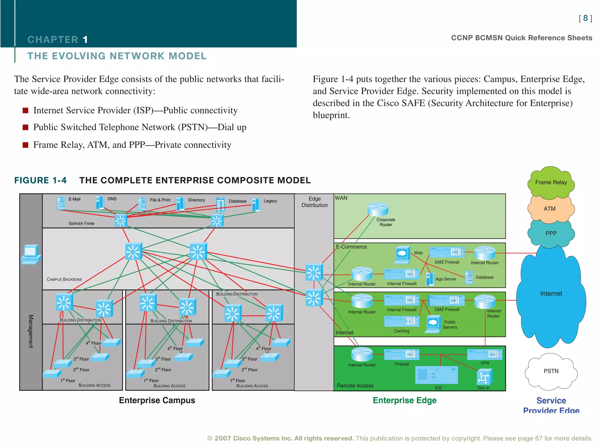 [8]

   CHAPTER 1                                                                                                                                                                                                                      CCNP BCMSN Quick Reference Sheets

   THE EVOLVING NET WORK MODEL

The Service Provider Edge consists of the public networks that facili-                                                                               Figure 1-4 puts together the various pieces: Campus, Enterprise Edge,
tate wide-area network connectivity:                                                                                                                 and Service Provider Edge. Security implemented on this model is
                                                                                                                                                     described in the Cisco SAFE (Security Architecture for Enterprise)
  n Internet Service Provider (ISP)—Public connectivity
                                                                                                                                                     blueprint.
  n Public Switched Telephone Network (PSTN)—Dial up

  n Frame Relay, ATM, and PPP—Private connectivity



FIGURE 1-4                            THE COMPLETE ENTERPRISE COMPOSITE MODEL                                                                                                                                                                                Frame Relay

                          E-Mail               I DC

                                                      DNS           File & Print          Directory                                    Legacy      Edge        WAN
                                                                                   IDC




                                                                                                               Database     I DC




                                                                                                                                                Distribution
                                                                                                                                                                                                                                                               ATM
                                                                                                                                                                                       Corporate
                          SERVER FARM                                                                                                                                                   Router

                                                                                                                                                                                                                                                                PPP

                                                                                                                                                               E-Commerce
                                                                                                                                                                                                           Web

                                                                                                                                                                                                                        DMZ Firewall    Internet Router


                                                                                                                                                                                                                                          Database
                                                                                                                                                                                                                 I DC




                CAMPUS BACKBONE                                                                                                                                                                                         App Server
                                                                                                                                                                     Internal Router        Internal Firewall

                                                                                                         BUILDING DISTRIBUTION                                                                                                                                Internet

                                                                                                                                                                                            Internal Firewall           DMZ Firewall            Internet
                                                                                                                                                                     Internal Router
                                                                                                                                                                                                                                                Router
   Management




                     BUILDING DISTRIBUTION                          BUILDING DISTRIBUTION                                                                                                                                      Public
                                                                                                                                                                                                                              Servers
                                                                                                                                                                                                Caching
                                                                                                                                                               Internet
                                          th
                                         4 Floor
                                                                              4th Floor                                            4th Floor
                                 rd                                     rd                                             rd
                             3 Floor                                   3 Floor                                        3 Floor
                                                                                                                                                                     Internal Router            Firewall                                     VPN
                            2nd Floor                                  2nd Floor                                     2nd Floor                                                                                                                                 PSTN
                     1st Floor                                   1st Floor                                      1st Floor
                                      BUILDING ACCESS                  BUILDING ACCESS                              BUILDING ACCESS                            Remote Access                                            IDS                Dial-In


                                                            Enterprise Campus                                                                                                     Enterprise Edge                                                             Service
                                                                                                                                                                                                                                                           Provider Edge


                                                                                                      © 2007 Cisco Systems Inc. All rights reserved. This publication is protected by copyright. Please see page 67 for more details.
 