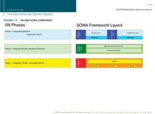 [ 11 ]

   CHAPTER 1                                                                                                                                          CCNP BCMSN Quick Reference Sheets

   THE EVOLVING NET WORK MODEL

FIGURE 1-5           IIN AND SONA COMPARED

 IIN Phases                                                                            SONA Framework Layers




                                                                                                                                      Collaboration
 Phase 3 – Integrated Applications




                                                                                        Application
                                                                                                          Business Apps                                         Collaboration Apps




                                                                                                                                          Layer
                                                                                          Layer
                             (“application aware”)
                                                                                                          Middleware                                            Middleware




                                                                                        Interactive
                                                                                                                          Application Networking Services




                                                                                         Services
                                                                                           Layer
 Phase 2 – Integrated Services (virtualized resources)
                                                                                                                               Infrastructure Services




                                                                                        Infrastructure
                                                                                                                                         Network




                                                                                             Layer
 Phase 1 – Integrated Transport (converged network)
                                                                                                             Servers                 Clients                       Storage




                                                         © 2007 Cisco Systems Inc. All rights reserved. This publication is protected by copyright. Please see page 67 for more details.
 