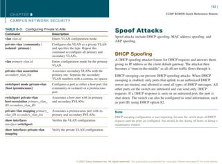 [ 62 ]

   CHAPTER 8                                                                                                                        CCNP BCMSN Quick Reference Sheets

   CAMPUS NET WORK SECURIT Y

TABLE 8-3      Configuring Private VLANs
Command                          Description
                                                                                      Spoof Attacks
                                                                                      Spoof attacks include DHCP spoofing, MAC address spoofing, and
vlan vlan-id                     Enters VLAN configuration mode.
                                                                                      ARP spoofing.
private-vlan {community |        Configures the VLAN as a private VLAN
isolated | primary}              and specifies the type. Repeat this
                                 command to configure all primary and
                                 secondary VLANs.                                     DHCP Spoofing
vlan primary-vlan-id             Enters configuration mode for the primary
                                                                                      A DHCP spoofing attacker listens for DHCP requests and answers them,
                                 VLAN.                                                giving its IP address as the client default gateway. The attacker then
                                                                                      becomes a “man-in-the-middle” as all off-net traffic flows through it.
private-vlan association         Associates secondary VLANs with the
secondary_vlan_list              primary one. Separate the secondary                  DHCP snooping can prevent DHCP spoofing attacks. When DHCP
                                 VLAN numbers with a comma, no spaces.                snooping is enabled, only ports that uplink to an authorized DHCP
switchport mode private-vlan     Configures a port as either a host port (for         server are trusted, and allowed to send all types of DHCP messages. All
{host |promiscuous}              community or isolated) or a promiscious              other ports on the switch are untrusted and can send only DHCP
                                 port.                                                requests. If a DHCP response is seen on an untrusted port, the port is
switchport private-vlan          Associates a host port with its primary              shut down. The switch can also be configured to send information, such
host-association primary_vlan_   and secondary PVLANs.                                as port ID, using DHCP option 82.
ID secondary_vlan_ID
private-vlan mapping primary_    Associates a promiscuous port with its               Note
vlan_ID secondary_vlan_list      primary and secondary PVLANs.
                                                                                      DHCP snooping configuration is user impacting, because the switch drops all DHCP
show interfaces                  Verifies the VLAN configuration.                     requests until the ports are configured. You should do this during off hours or during a
interface switchport                                                                  maintenance window.
show interfaces private-vlan     Verify the private VLAN configuration.
mapping




                                                    © 2007 Cisco Systems Inc. All rights reserved. This publication is protected by copyright. Please see page 67 for more details.
 