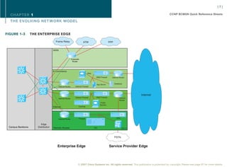 [7]

  CHAPTER 1                                                                                                                                        CCNP BCMSN Quick Reference Sheets

  THE EVOLVING NET WORK MODEL


FIGURE 1-3         THE ENTERPRISE EDGE

                                       Frame Relay                         ATM                                PPP


                                     WAN


                                                            Corporate
                                                             Router




                                     E-Commerce
                                                                                Web

                                                                                               DMZ Firewall     Internet Router


                                                                                                                    Database
                                                                                      I DC




                                                                                               App Server
                                          Internal Router        Internal Firewall



                                                                                                                                      Internet
                                                                 Internal Firewall             DMZ Firewall              Internet
                                          Internal Router
                                                                                                                         Router
                                                                                                    Public
                                                                                                   Servers
                                     Internet                        Caching




                                          Internal Router            Firewall                                         VPN


                         Edge
 Campus Backbone      Distribution   Remote Access                                           IDS                            Dial-In




                                                                                                                    PSTN


                                         Enterprise Edge                                                      Service Provider Edge



                                                                   © 2007 Cisco Systems Inc. All rights reserved. This publication is protected by copyright. Please see page 67 for more details.
 