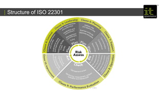 Copyright IT Governance Ltd - v 0.1
Structure of ISO 22301
 