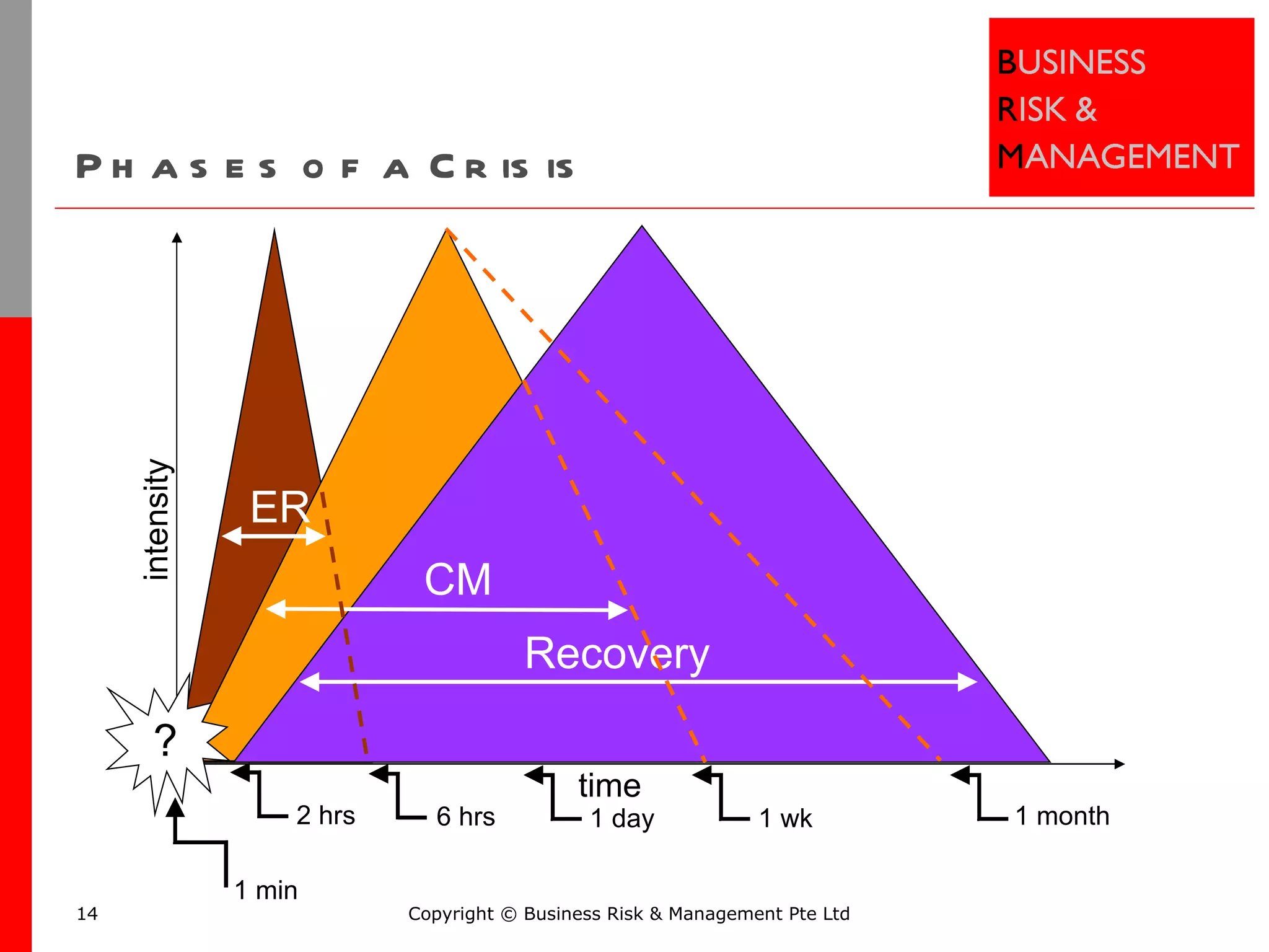 Phases of a Crisis Copyright © Business Risk & Management Pte Ltd time Recovery CM ER 1 min 2 hrs 6 hrs 1 day 1 wk 1 month intensity ? 