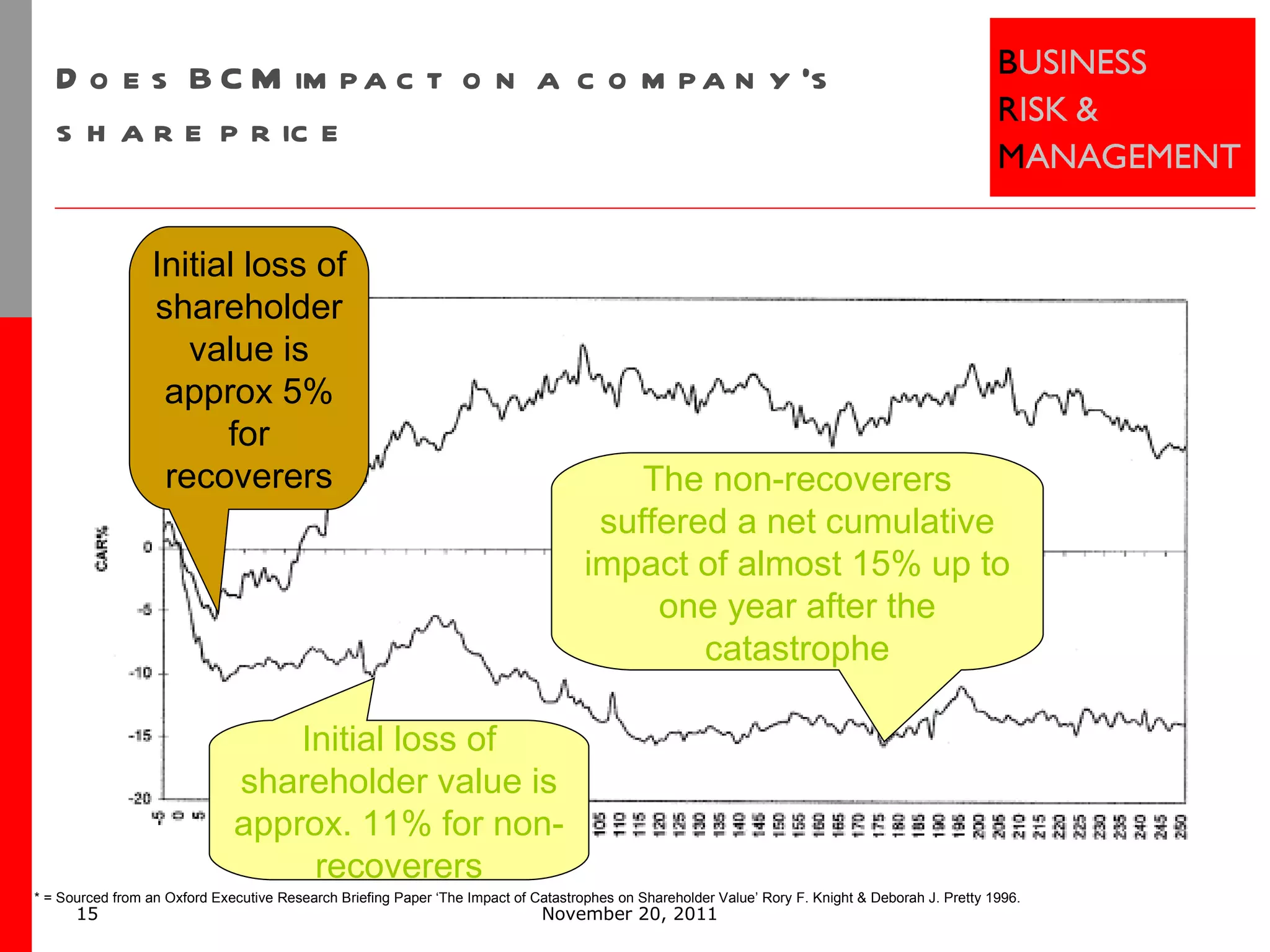 Does BCM impact on a company’s share price November 20, 2011 Initial loss of shareholder value is approx 5% for recoverers Initial loss of shareholder value is approx. 11% for non-recoverers The non-recoverers suffered a net cumulative impact of almost 15% up to one year after the catastrophe * = Sourced from an Oxford Executive Research Briefing Paper ‘The Impact of Catastrophes on Shareholder Value’ Rory F. Knight & Deborah J. Pretty 1996. 