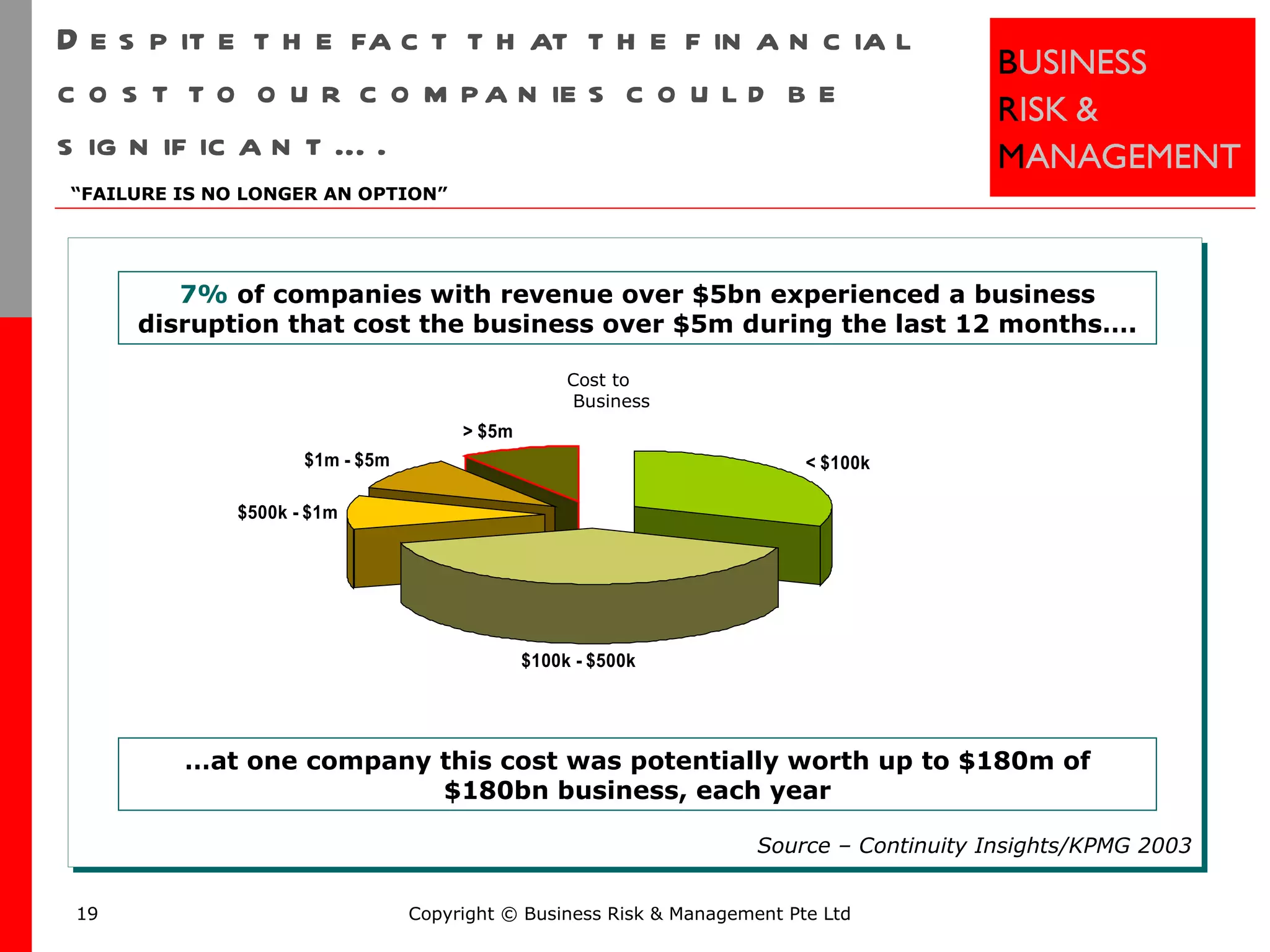 Despite the fact that the financial cost to our companies could be significant…. Copyright © Business Risk & Management Pte Ltd “ FAILURE IS NO LONGER AN OPTION” 7%  of companies with revenue over $5bn experienced a business disruption that cost the business over $5m during the last 12 months…. … at one company this cost was potentially worth up to $180m of $180bn business, each year Source – Continuity Insights/KPMG 2003 Cost to Business 