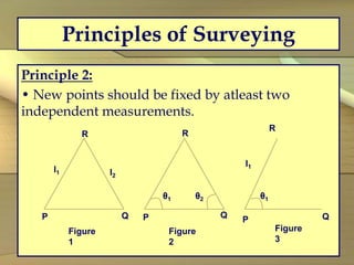 Principles of Surveying
Principle 2:
• New points should be fixed by atleast two
independent measurements.
l1 l2
P Q
R
Figure
1
P Q
R
θ1 θ2
Figure
2
P Q
R
θ1
Figure
3
l1
 
