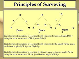 Principles of Surveying
Fig 1: It shows the method of locating R with reference to known length PQ by
using the known distances of PR (l1) and QR (l2)
Fig 2: It shows the method of locating R with reference to the length PQ by using
the known angles QPR (θ1) and PQR (θ2)
Fig 3: It shows the method of locating R with reference to known length PQ by
using the known distance of PR (l1) and known angle QPR (θ1)
l1 l2
P Q
R
Figure
1
P Q
R
θ1 θ2
Figure
2
P Q
R
θ1
Figure
3
l1
 