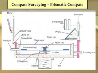 Compass Surveying – Prismatic Compass
 