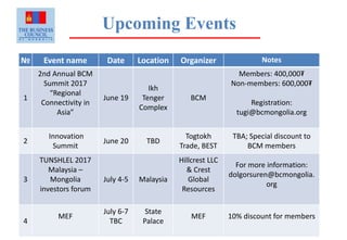 № Event name Date Location Organizer Notes
1
2nd Annual BCM
Summit 2017
“Regional
Connectivity in
Asia”
June 19
Ikh
Tenger
Complex
BCM
Members: 400,000₮
Non-members: 600,000₮
Registration:
tugi@bcmongolia.org
2
Innovation
Summit
June 20 TBD
Togtokh
Trade, BEST
TBA; Special discount to
BCM members
3
TUNSHLEL 2017
Malaysia –
Mongolia
investors forum
July 4-5 Malaysia
Hillcrest LLC
& Crest
Global
Resources
For more information:
dolgorsuren@bcmongolia.
org
4
MEF
July 6-7
TBC
State
Palace
MEF 10% discount for members
Upcoming Events
 