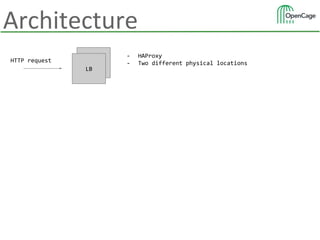 Architecture
HTTP request LB
LB
- HAProxy
- Two different physical locations
 