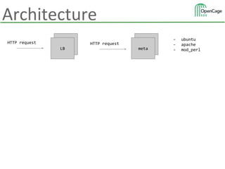 Architecture
HTTP request LB
LB
HTTP request LB
meta
- ubuntu
- apache
- mod_perl
 