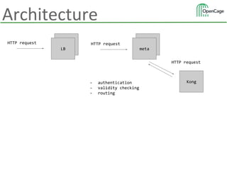 Architecture
HTTP request LB
LB
HTTP request LB
meta
Kong
HTTP request
- authentication
- validity checking
- routing
 