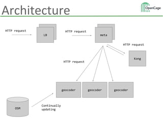Architecture
HTTP request LB
LB
HTTP request LB
meta
Kong
HTTP request
geocoder geocoder geocoder
OSM
Continually
updating
HTTP request
 