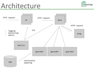 Architecture
HTTP request LB
LB
HTTP request LB
meta
Kong
HTTP request
geocoder geocoder geocoder
OSM
Continually
updating
- logging
- monitoring
- emails
metrics
scp
 
