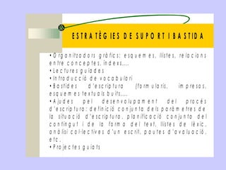• O r g a n it z a d o r s g r à fic s : e s q u e m e s , llis t e s , r e la c io n s
e n t r e c o n c e p t e s , ín d e x s ,...
• L e c t u r e s g u ia d e s
• In t r o d u c c ió d e v o c a b u la r i
• B a s t id e s d ’ e s c r ip t u r a ( f o r m u la ris , im p r e s o s ,
e s q u e m e s t e x t u a ls b u it s ,...
• A ju d e s p e l d e s e n v o lu p a m e n t d e l p r o c é s
d ’ e s c r ip t u r a : d e f in ic ió c o n ju n t a d e ls p a rà m e t r e s d e
la s it u a c ió d ’ e s c r ip t u r a , p la n ific a c ió c o n ju n t a d e l
c o n t in g u t i d e la f o r m a d e l t e x t , llis t e s d e lè x ic ,
a n à lis i c o l· le c t iv e s d ’ u n e s c r it , p a u t e s d ’ a v a lu a c ió ,
e t c .
• P r o je c t e s g u ia t s
E S T R A T È G IE S D E S U P O R T I B A S T ID A
 
