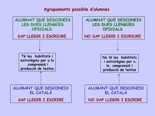 ALUMNAT QUE DESCONEIX
LES DUES LLENGÜES
OFICIALS
SAP LLEGIR I ESCRIURE
ALUMANT QUE DESCONEIX
EL CATALÀ
SAP LLEGIR I ESCRIRE
ALUMNAT QUE DESCONEIX
LES DUES LLENGÜES
OFICIALS
NO SAP LLEGIR I ESCRIURE
ALUMANT QUE DESCONEIX
EL CATALÀ
NO SAP LLEGIR I ESCRIRE
Té les habilitats i
estratègies per a la
comprensió i
producció de textos
No té les habilitats
i estratègies per a
la comprensió i
producció de textos
Agrupaments possible d’alumnes
 