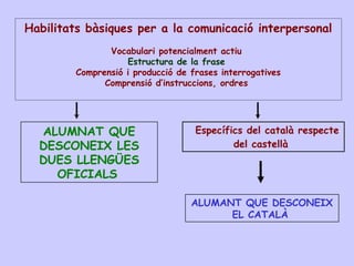 Habilitats bàsiques per a la comunicació interpersonal
Vocabulari potencialment actiu
Estructura de la frase
Comprensió i producció de frases interrogatives
Comprensió d’instruccions, ordres
ALUMNAT QUE
DESCONEIX LES
DUES LLENGÜES
OFICIALS
ALUMANT QUE DESCONEIX
EL CATALÀ
Específics del català respecte
del castellà
 