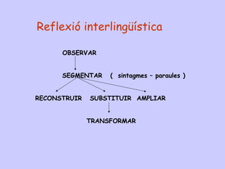 OBSERVAR
SEGMENTAR ( sintagmes – paraules )
RECONSTRUIR SUBSTITUIR AMPLIAR
TRANSFORMAR
Reflexió interlingüística
 