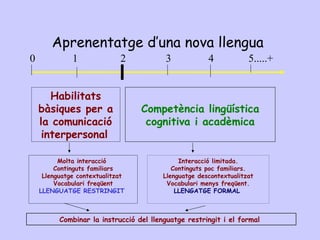 Aprenentatge d’una nova llengua
0 1 2 3 4 5.....+
Habilitats
bàsiques per a
la comunicació
interpersonal
Competència lingüística
cognitiva i acadèmica
Molta interacció
Continguts familiars
Llenguatge contextualitzat
Vocabulari freqüent
LLENGUATGE RESTRINGIT
Interacció limitada.
Continguts poc familiars.
Llenguatge descontextualitzat
Vocabulari menys freqüent.
LLENGATGE FORMAL
Combinar la instrucció del llenguatge restringit i el formal
 