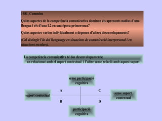 1981, Cummins
Quins aspectes de la competència comunicativa dominen els aprenents nadius d’una
llengua i els d’una L2 en una època primerenca?
Quins aspectes varien individualment o depenen d’altres desenvolupaments?
(Cal distingir l’ús del llenguatge en situacions de comunicació interpersonal i en
situacions escolars).
La competència comunicativa té dos desenvolupaments:
un relacionat amb el suport contextual i l’altre sense relació amb aquest suport
sense participació
cognitiva
participació
cognitiva
suport contextual
sense suport
contextual
A
DB
C
 