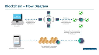 Fundamentals of Block chain Technology | PPTX