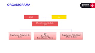 ORGANIGRAMA
Oficina Municipal de Dades
CDO
1T-CTI GM
Departament d’Integració de
Dades
GTP
Dept. Anàlisi
Dept. d’Estudis d’Opinió
Departament d’Estadística i
Difusió de Dades
 