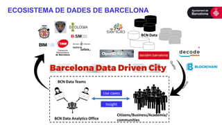 ECOSISTEMA DE DADES DE BARCELONA
BCN Data
Citizens/Business/Academia/
communities
BCN Data Teams
Insight
Use caees
Insight
BCN Data Analytics Office
 