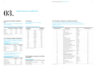12                                                                                                                                                                          Promoción Económica Internacional. Barcelona en cifras 2009                                                                13




03.
                                                                Capital humano cualificado




3.1. Tasas de actividad, ocupación y                                                                3.3. Salarios                                                           3.4. Formación y atracción en el ámbito universitario
paro                                                                                                Salarios competitivos en el contexto                                    Escuelas de negocios y universidades con proyección internacional
Tasas de actividad y ocupación superiores a                                                         internacional                                                           Más del 40% de los universitarios catalanes realizan estudios en el ámbito
la media europea                                                                                                                                                            científico y técnico
TASAS DE ACTIVIDAD, OCUPACIÓN Y PARO (%) 2º TRIMESTRE 2009                                          NIVEL SALARIAL EN CIUDADES DEL MUNDO, 2008                              RÁNQUING DE ESCUELAS DE NEGOCIOS

                      TASA DE ACTIVIDAD           TASA DE OCUPACIÓN            TASA DE PARO              SALARIO BRUTO                                     SALARIO NETO            RÁNQUING EMPRESAS 2008                BUSINESS SCHOOL                      CIUDAD           RÁNQUING MUNDIAL 2008
                                                                                                       (NUEVA YORK=100)                                  (NUEVA YORK=100)
Barcelona                          78,0                        67,9                   13,0                                                                                                            1           London Business School                      Londres                     2
                                                                                                             130,0                             Zúrich        140,3
Cataluña                           77,2                        64,9                   16,0                                                                                                            2           Insead                                      Fontainebleau               6
                                                                                                             111,7                             Dublín        132,3
España                             74,2                        60,8                   18,0                                                                                                            3           IE Business School                          Madrid                      8
                                                                                                             125,4                            Ginebra        130,4
Unión Europea                    70,9*                     65,9*                        8,9                                                                                                           4           University of Cambridge: Judge              Cambridge                  10
                                                                                                             140,9                        Copenhague         114,1
* Dato 2008                                                                                                                                                                                           5           IESE Business School                        Barcelona                  11
Fuente: Encuesta de Población Activa y Eurostat                                                              102,2                            Londres        110,0
                                                                                                                                                                                                      6           IMD                                         Lausanne                   14
                                                                                                             104,8                           Frankfurt       102,4
                                                                                                                                                                                                      7           HEC Paris                                   París                      18
                                                                                                             100,0                         Nueva York        100,0
3.2. Puestos de trabajo en Barcelona                                                                          94,8                             Viena          97,9
                                                                                                                                                                                                      8           University of Oxford: Saïd                  Oxford                     19
                                                                                                                                                                                                      9           Esade Business School                       Barcelona                  21
Más de 1 millón de puestos de trabajo en la                                                                   79,7                              Tokio         89,3
ciudad y cerca de 2,5 millones en el entorno                                                                                                                                                          10          Lancaster University Management School      Lancaster                  22
                                                                                                              92,6                         Ámsterdam          87,3
metropolitano.                                                                                                70,3                          Barcelona         81,4
                                                                                                                                                                                                      10          Manchester Business School                  Manchester                 22
TRABAJADORES AFILIADOS A LA SEGURIDAD SOCIAL.                                                                                                                                                         12          Warwick Business School                     Coventry                   29
                                                                                                              81,0                              París         81,4
2º TRIMESTRE 2009
                                                                                                                                                                                                      13          Cranfield School of Management              Cranfield                  30
                                                                                                              67,9                             Miami          74,4
                                                     TOTAL                    % s/ESPAÑA                                                                                                              13          University of Strathclyde Business School   Glasgow                    30
                                                                                                              55,8                             Roma           50,0
Barcelona                                           1.033.779                         5,77                    52,3                            Atenas          59,3                                    15          RSM Erasmus University                      Róterdam                   34
Barcelona provincia                                 2.380.199                       13,28           UBS. Prices and Earnings around The Globe 2008.                                                   16          Imperial College London: Tanaka             Londres                    35
Cataluña                                            3.183.193                       17,77                                                                                                             17          City University: Cass                       Londres                    41
España                                            17.917.981                      100,00                                                                                                              18          Edinburgh University Management School      Edinburgo                  44
Fuente: Departament de Treball de la Generalitat de Cataluña                                                                                                                                          19          Leeds University Business School            Leeds                      48
                                                                                                                                                                                                      19          SDA Bocconi                                 Milán                      48
Un 40% de los puestos de trabajo están
ocupados por universitarios                                                                                                                                                                           21          Bradford School of Management/              Bradford                   53
                                                                                                                                                                                                                  TiasNimbas Business School
                                                                                                                                                                                                      22          University of Bath School of Management     Bath                       69
PUESTOS DE TRABAJO SEGÚN NIVEL DE ESTUDIOS DE                                                       3.4. Formación y atracción en el ámbito
LOS TRABAJADORES, 2006 (en %)
                                                                                                    universitario                                                                                     23          Nottingham University Business School       Nottingham                 76

                                                       BARCELONA                        RMB                                                                                                           24          Nyenrode Business Universiteit              Breukelen                  82
                                                                                                    FORMACIÓN UNIVERSITARIA                                                                           25          Eada                                        Barcelona                  95
Sin estudios                                                1,6                         1,9
                                                                                                                                                                                                      26          Vlerick Leuven Gent                         Ghent - Leuven             97
Estudios primarios                                        19,6                        27,7          Universidades catalanas                                          12
                                                                                                    Alumnos universitarios (curso 2008/2009)                  226.787                                 27          University College Dublin: Smurfit          Dublín                     98
Estudios secundarios                                      39,2                        40,6
Estudios universitarios                                   39,6                        29,8          Escuelas extranjerass                                            18                               28          EM Lyon                                     Lyon                       99
                                                                                                                                                                            Fuente: Financial Times
Fuente: IERMB, Idescat. Encuesta sobre condiciones de vida y hábitos de la población de Cataluña,   Fuente: Ayuntamiento de Barcelona
2006
 