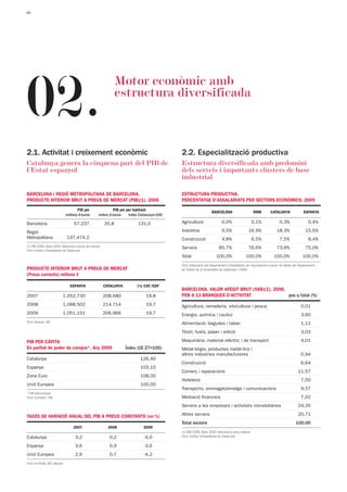 10




02.
                                                              Motor econòmic amb
                                                              estructura diversificada



2.1. Activitat i creixement econòmic                                                      2.2. Especialització productiva
Catalunya genera la cinquena part del PIB de                                              Estructura diversificada amb predomini
l’Estat espanyol                                                                          dels serveis i importants clústers de base
                                                                                          industrial

BARCELONA i REGIÓ METROPOLITANA DE BARCELONA.                                             ESTRUCTURA PRODUCTIVA.
PRODUCTE INTERIOR BRUT A PREUS DE MERCAT (PIB)(1). 2006                                   PERCENTATGE D’ASSALARIATS PER SECTORS ECONÒMICS, 2009
                                      PIB pm                PIB pm per habitant
                                                                                                               BARCELONA                      RMB        CATALUNYA               ESPANYA
                               milions d’euros     milers d’euros   Index Catalunya=100

Barcelona                           57.237             35,8              131,0            Agricultura                 0,0%                    0,1%              0,3%                 0,4%

Regió                                                                                     Indústria                   9,5%                16,9%               18,3%                15,5%
Metropolitana                  137.474,2                                                  Construcció                 4,8%                    6,5%              7,5%                 8,4%
(1) PIB 2006. Base 2000. Valoració a preus de mercat                                      Serveis                   85,7%                 76,6%               73,9%                75,0%
Font: Institut d'Estadística de Catalunya
                                                                                          Total                   100,0%                100,0%              100,0%               100,0%
                                                                                          Font: Elaboració del Departament d'Estadística de l'Ajuntament a partir de dades del Departament
PRODUCTE INTERIOR BRUT A PREUS DE MERCAT                                                  de Treball de la Generalitat de Catalunya i l’INSS
(Preus corrents) milions €

                                 ESPANYA               CATALUNYA        (%) CAT/ESP
                                                                                          BARCELONA. VALOR AFEGIT BRUT (VAB)(1). 2006.
2007                       1.052.730                   208.680               19,8         PER A 13 BRANQUES D'ACTIVITAT                pes s/total (%)
2008                       1.088.502                   214.714               19,7         Agricultura, ramaderia, silvicultura i pesca                                         0,01
2009                       1.051.151                   206.966               19,7         Energia, química i cautxú                                                            3,60
Font: Idescat, INE                                                                        Alimentació, begudes i tabac                                                         1,11
                                                                                          Tèxtil, fusta, paper i edició                                                        3,03

PIB PER CÀPITA                                                                            Maquinària, material elèctric i de transport                                         4,01
En paritat de poder de compra*. Any 2009                           Índex (UE 27=100)      Metal·lúrgia, productes metàl·lics i
                                                                                          altres indústries manufactureres                                                     0,94
Catalunya                                                                 126,40
                                                                                          Construcció                                                                          6,64
Espanya                                                                   103,10
                                                                                          Comerç i reparacions                                                               11,57
Zona Euro                                                                 108,00
                                                                                          Hoteleria                                                                            7,50
Unió Europea                                                              100,00
                                                                                          Transports, emmagatzematge i comunicacions                                           9,57
* PIB harmonitzat
Font: Eurostat i INE                                                                      Mediació financera                                                                   7,02
                                                                                          Serveis a les empreses i activitats immobiliàries                                  24,35

TAXES DE VARIACIÓ ANUAL DEL PIB A PREUS CONSTANTS (en %)                                  Altres serveis                                                                     20,71
                                                                                          Total sectors                                                                     100,00
                                   2007                  2008               2009
                                                                                          (1) VAB 2006. Base 2000. Valoració a preus bàsics
Catalunya                           3,2                  0,2                -4,0          Font: Institut d'Estadística de Catalunya

Espanya                             3,6                  0,9                -3,6
Unió Europea                        2,9                  0,7                -4,2
Font: Eurostat, INE, Idescat
 