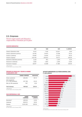 Sector de Promoció Econòmica. Barcelona en xifres 2010                                                                                                                       11




2.3. Empreses
Teixit empresarial amb dinàmica
emprenedora i dominat per la pime


SOCIETATS MERCANTILS

                                                                    2007              2008                                2009                     % s/ESPANYA

Creació a Barcelona ciutat                                        9.315             7.765                            6.223*                                   8,0%
Creació a Barcelona província                                    19.195           14.875                             11.038                                  14,1%
Creació a Catalunya                                              25.482           19.282                             14.112                                  18,1%
Creació a Espanya                                               142.763         104.912                              78.171                              100,0%
Dissolució a Barcelona província                                  1.154                851                             1.163                                  6,7%
Dissolució a Catalunya                                            2.562             1.962                              2.356                                 13,6%
Dissolució a Espanya                                             18.047           16.368                             17.385                              100,0%
*Dada provisional
Font: INE. Directori Central d'Empreses (DIRCE)




EMPRESES DE BARCELONA* SEGONS EL NOMBRE                                       ACTIVITAT EMPRENEDORA ALS PAÏSOS EUROPEUS, 2009
D’ASSALARIATS, 2009                                                           (% sobre població)

                                          NOMBRE D’EMPRESES     PERCENTATGE                                                                                          10,5%
                                                                                     Letònia

Sense assalariats                                  260.253         56,7%             Hongria                                                                 9,1%
Amb assalariats:                                                                      Grècia                                                             8,8%
D’1 a 199 assalariats                              197.708         43,1%
                                                                                    P Baixos
                                                                                    .                                                          7,2%
Més de 199 assalariats                                 957          0,2%
                                                                                 Barcelona*                                                6,7%
Total empreses                                     458.918        100,0%           Catalunya                                              6,4%
*Dada provincial                                                                  Mitjana EU                                         5,8%
Font: INE. Directori Central d'Empreses (DIRCE)
                                                                                 Regne Unit                                          5,7%

                                                                                   Eslovènia                                       5,4%
SEUS EMPRESARIALS, 2009
                                                                                    Finlàndia                                    5,2%
                                                      NOMBRE    PERCENTATGE                                                      5,1%
                                                   D’EMPRESES     s/ESPANYA         Espanya

                                                                                      Bòsnia                                4,4%
Barcelona*                                         458.918         13,9%
                                                                                      França                                4,3%
Catalunya                                          609.670         18,5%
                                                                                   Alemanya                               4,1%
Espanya                                           3.291.263       100,0%
                                                                                        Itàlia                         3,7%
*Dada provincial
Font: INE. Directori Central d'Empreses (DIRCE)
                                                                              *Dada provincial
                                                                              Font: Global Entrepreneurship Monitor (GEM), Informe executiu Catalunya 2009
 