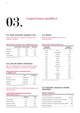 12




03.
                                                                Capital humà qualificat




3.1. Taxes d’activitat, ocupació i atur                                                              3.3. Salaris
Taxes d’activitat i ocupació superiors a la                                                          Salaris competitius en el context
mitjana europea                                                                                      internacional


TAXES D’ACTIVITAT, OCUPACIÓ I ATUR. 2n TRIMESTRE 2010 (en %)                                         NIVELL SALARIAL A CIUTATS DEL MÓN, 2010

                          TAXA D’ACTIVITAT         TAXA D’OCUPACIÓ              TAXA D’ATUR                SALARI BRUT                                         SALARI NET
                                                                                                         (NOVA YORK=100)                                    (NOVA YORK=100)
Barcelona                           79,2                      65,6                     17,2
                                                                                                              121,8                              Zuric             126
Catalunya                           77,9                      64,0                     17,9
                                                                                                              118,2                        Copenhaguen               88
Espanya                             74,5                      59,4                     20,2
                                                                                                              117,3                            Ginebra           113,1
Unió Europea                        71,1                      64,3                       9,6
                                                                                                               100                           Nova York             100
Font: Enquesta de població activa i Eurostat
                                                                                                               82,2                             Munic             72,3
                                                                                                               79,2                             Miami             81,9
                                                                                                               78,8                           Frankfurt           71,7
3.2. Llocs de treball a Barcelona                                                                              73,3                            Londres               78
Més d’1 milió de llocs de treball a la ciutat i                                                                73,1                         Amsterdam             65,6
prop de 2,5 milions a l’entorn metropolità                                                                      68                               Viena            67,9
                                                                                                               65,4                              París            66,8
TREBALLADORS AFILIATS A LA SEGURETAT SOCIAL.                                                                   64,5                               Lió             67,3
2n TRIMESTRE 2010
                                                                                                               51,9                          Barcelona            58,2
                                                      TOTAL                   % s/ESPANYA
                                                                                                               43,8                             Atenes            44,9
Barcelona                                           1.009.834                            5,7                   47,5                             Roma              44,8
Barcelona província                                 2.325.310                          13,2          Font: UBS. Prices and Earnings around The Globe 2010

Catalunya                                           3.109.445                          17,7
Espanya                                           17.587.252                         100,0
Font: Departament de Treball de la Generalitat de Catalunya


Un 40% dels llocs de treball són ocupats per                                                         3.4. Formació i atracció en l’àmbit
universitaris                                                                                        universitari
LLOCS DE TREBALL SEGONS NIVELL D’ESTUDIS DELS                                                        FORMACIÓ I UNIVERSITATS
TREBALLADORS, 2006 (en %)
                                                                                                     Universitats catalanes                                                12
                                                       BARCELONA                        RMB
                                                                                                     Alumnes universitaris (curs 2008/2009)                        226.787
Sense estudis                                                 1,6                        1,9         Estudiants estrangers en cursos de doctorat (2008)                   34%
Estudis primaris                                          19,6                         27,7          Nombre de Màsters d'excel·lència global                               66
Estudis secundaris                                        39,2                         40,6          Estudiants estrangers en Màsters d'excel·lència (2009)               65%
Estudis universitaris                                     39,6                         29,8          Escoles estrangeres                                                   25
Font: IERMB, Idescat. Enquesta sobre condicions de vida i hàbits de la població de Catalunya, 2006   Font: Ajuntament de Barcelona
 