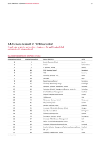 Sector de Promoció Econòmica. Barcelona en xifres 2010                                                                              13




3.4. Formació i atracció en l’àmbit universitari
Escoles de negocis, universitats i màsters d’excel·lència global
amb projecció internacional


MILLORS ESCOLES DE NEGOCIS EUROPEES L'ANY 2010

RÀNQUING EUROPEU 2010        RÀNQUING MUNDIAL 2010       ESCOLA DE NEGOCIS                                          CIUTAT

                1                      1                 London Business School                                     Londres

                2                      5                 Insead                                                     Fontainebleau

                3                      6                 IE Business School                                         Madrid

                4                     11                 IESE Business School                                       Barcelona

                5                     15                 IMD                                                        Lausana

                6                     16                 University of Oxford: Saïd                                 Oxford

                7                     18                 HEC Paris                                                  París

                8                     19                 Esade Business School                                      Barcelona

                9                     21                 University of Cambridge: Judge                             Cambridge

              10                      24                 Lancaster University Management School                     Lancaster

              10                      25                 Rotterdam School of Management, Erasmus University         Rotterdam

              12                      26                 Cranfield School of Management                             Cranfield

              13                      32                 Imperial College Business School                           Londres

              14                      38                 SDA Bocconi                                                Milà

              15                      40                 Manchester Business School                                 Manchester

              16                      41                 City University: Cass                                      Londres

              17                      42                 Warwick Business School                                    Coventry

              18                      51                 University of Strathclyde Business School                  Glasgow

              19                      73                 Aston Business School                                      Birmingham

              19                      74                 Durham Business School                                     Durham

              21                      75                 Birmingham Business School                                 Birmingham

              22                      87                 University of Bath School of Management                    Bath

              23                      87                 Vlerick Leuven Gent Management School                      Gant

              24                      89                 University of Edinburgh Business School                    Edimburg

              25                      89                 Bradford School of Management/TiasNimbas Business School   Bradford

              26                      97                 EM Lyon                                                    Lió

              27                      98                 University College Dublin: Smurfit                         Dublín
Font: Financial Times
 