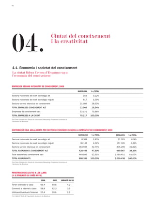 14




04.
                                                               Ciutat del coneixement
                                                               i la creativitat



4.1. Economia i societat del coneixement
La ciutat lidera l’avenç d’Espanya cap a
l’economia del coneixement


EMPRESES SEGONS INTENSITAT DE CONEIXEMENT, 2009

                                                                                                  BARCELONA   % s/TOTAL

Sectors industrials de nivell tecnològic alt                                                           163      0,22%
Sectors industrials de nivell tecnològic mig-alt                                                       817      1,09%
Sectors serveis intensius en coneixement                                                            21.086     28,03%
TOTAL EMPRESES CONEIXEMENT ALT                                                                      22.066     29,34%
Empreses de coneixement baix                                                                        53.151     70,66%
TOTAL EMPRESES A LA CIUTAT                                                                          75.217    100,00%
Font: Àrea d'Estudis de la Direcció de Comunicació, Màrqueting i Prospectiva Econòmica de
l'Ajuntament de Barcelona




DISTRIBUCIÓ DELS ASSALARIATS PER SECTORS ECONÒMICS SEGONS LA INTENSITAT DE CONEIXEMENT, 2009

                                                                                                  BARCELONA   % s/TOTAL    CATALUNYA   % s/TOTAL

Sectors industrials de nivell tecnològic alt                                                         8.364      0,93%       27.503       1,09%
Sectors industrials de nivell tecnològic mig-alt                                                    36.138      4,02%      137.185       5,42%
Sectors serveis intensius en coneixement                                                           383.944     42,74%      805.299      31,82%
TOTAL ASSALARIATS CONEIXEMENT ALT                                                                  428.446     47,69%      969.987      38,33%
Total assalariats coneixement baix                                                                 469.893     52,31%     1.560.451     61,67%
TOTAL ASSALARIATS                                                                                  898.339    100,00%     2.530.438    100,00%
Font: Àrea d'Estudis de la Direcció de Comunicació, Màrqueting i Prospectiva Econòmica de
l'Ajuntament de Barcelona




PENETRACIÓ DE LES TIC A LES LLARS
(% S/POBLACIÓ 16 I MÉS ANYS)

                                               2008               2009         VARIACIÓ 08/09

Tenen ordinador a casa                        65,4              69,6                        4,2
Connexió a Internet a casa                    58,8              62,3                        3,5
Utilització habitual d’Internet               57,4              59,6                        2,2
Font: Gabinet Tècnic de Programació. Ajuntament de Barcelona
 