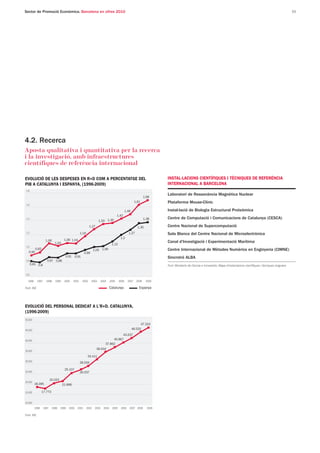 Sector de Promoció Econòmica. Barcelona en xifres 2010                                                                                                                                                                           15




4.2. Recerca
Aposta qualitativa i quantitativa per la recerca
i la investigació, amb infraestructures
científiques de referència internacional

EVOLUCIÓ DE LES DESPESES EN R+D COM A PERCENTATGE DEL                                                                       INSTAL·LACIONS CIENTÍFIQUES I TÈCNIQUES DE REFERÈNCIA
PIB A CATALUNYA I ESPANYA, (1996-2009)                                                                                      INTERNACIONAL A BARCELONA
1,8
                                                                                                                            Laboratori de Ressonància Magnètica Nuclear
                                                                                                                   1,68
                                                                                                           1,61             Plataforma Mouse-Clínic
1,6

                                                                                                  1,48                      Instal·lació de Biologia Estructural Proteòmica
                                                                                          1,42
1,4                                                                                                                1,38     Centre de Computació i Comunicacions de Catalunya (CESCA)
                                                                      1,33 1,35
                                                             1,27                                            1,35           Centre Nacional de Supercomputació
1,2                                                 1,19                                            1,27                    Sala Blanca del Centre Nacional de Microelectrònica
                                                                                            1,2
                    1,06             1,06 1,04
                             1,03                                                                                           Canal d'Investigació i Experimentació Marítima
                                                                                    1,12
1,0
          0,92                                                    1,05 1,06                                                 Centre Internacional de Mètodes Numèrics en Enginyeria (CIMNE)
   0,90                                                 0,99
                                      0,91 0,91                                                                             Sincrotró ALBA
0,8                  0,87 0,86
      0,81 0,8                                                                                                              Font: Ministerio de Ciencia e Innovación, Mapa d'instal·lacions científiques i tècniques singulars

0,6

  1996      1997     1998    1999    2000    2001    2002      2003       2004     2005    2006     2007    2008    2009

Font: INE                                                                          Catalunya                  Espanya




EVOLUCIÓ DEL PERSONAL DEDICAT A L’R+D. CATALUNYA,
(1996-2009)
50.000
                                                                                                               47.324
45.000                                                                                                   46.520
                                                                                        43.037
40.000                                                                            40.867
                                                                             37.862
                                                                    36.634
35.000
                                                            33.411
30.000                                              28.034

                                      25.107
25.000                                              26.037

                          20.023
20.000
         18.395                     21.896

15.000           17.773


10.000
         1996      1997    1998    1999   2000   2001      2002    2003     2004    2005    2006     2007 2008       2009

Font: INE
 