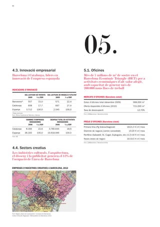 16




                                                                                            05.
4.3. Innovació empresarial                                                                  5.1. Oficines
Barcelona i Catalunya, líders en                                                            Més de 7 milions de m2 de sostre en el
innovació de l’empresa espanyola                                                            Barcelona Econòmic Triangle (BET) per a
                                                                                            activitats econòmiques d’alt valor afegit,
                                                                                            amb capacitat de generar més de
INDICADORS D’INNOVACIÓ
                                                                                            200.000 nous llocs de treball
                    SOL·LICITUDS DE PATENTS             SOL·LICITUDS DE MODELS D’UTILITAT
                        2009      % s/ESP.                        2009     % s/ESP.         MERCATS D’OFICINES (Barcelona ciutat)

Barcelona*               557             15,0                      571         22,4         Estoc d'oficines total (desembre 2009)             568.000 m2
Catalunya                658             17,7                      697         27,4         Oferta disponible d'oficines (2010)                721.000 m2
Espanya               3.712            100,0                      2.545      100,0          Taxa de desocupació                                     12,70%
*Dada provincial
INDICADORS D’INNOVACIÓ                                                                      Font: 22@Barcelona i Barcelona Activa
Font: Oficina Española de Patentes y Marcas

                      NOMBRE D’EMPRESES                      DESPESA TOTAL EN ACTIVITATS
                         INNOVADORES                               INNOVADORES              PREUS D’OFICINES (Barcelona ciutat)
                        2008    % s/ESP.                          2008      % s/ESP.
                                                                                            Primera línia (Pg Gràcia-Diagonal)           18-21,5 € m2/mes
Catalunya             8.184              22,6             3.780.644            18,9
                                                                                            Districte de negocis (centre consolidat)       15-20 € m2/mes
Espanya             36.183             100,0            19.918.946           100,0
                                                                                            Perifèria (Sabadell, St. Cugat, Esplugues, etc) 11,5-16 € m2/mes
Font: INE
                                                                                            Noves àrees de negoci                        16-19,5 € m2/mes
                                                                                            Font: 22@Barcelona i Barcelona Activa


4.4. Sectors creatius
Les indústries culturals, l’arquitectura,
el disseny i la publicitat generen el 13% de
l’ocupació de l’àrea de Barcelona

EMPRESES D’INDÚSTRIES CREATIVES A BARCELONA, 2010




Font: Mapes urbans de coneixement i innovació de Barcelona.
Institut d'Estudis Regionals i Metropolitans de Barcelona, 2010
 