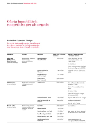 Sector de Promoció Econòmica. Barcelona en xifres 2010                                                                                                 17




Oferta immobiliària
competitiva per als negocis



Barcelona Economic Triangle
La regió Metropolitana de Barcelona té
tres àrees motor d’activitat econòmica
que formen un gran triangle econòmic:

INDICADORS D’INNOVACIÓ

ÀREA MOTOR                  SECTORS                      PROJECTES                      SOSTRE TOTAL D’ACTIVITAT   PRINCIPALS INFRAESTRUCTURES
                                                                                        ECONÒMICA                  I CENTRES DE RECERCA

Delta BCN                  Aeroespacial, mobilitat,      Parc Aerospacial                      245.000 m2          Centre Tecnològic per a la
BZ Barcelona               biotecnologia,                i de la Mobilitat                                         Indústria Aeronàutica i de
Zona Innovació             alimentació, òptica i                                                                   l'Espai (CTAE)
(àrea del Llobregat)       fotònica
                                                                                                                   Túnel del Vent

                                                                                                                   Centre Internacional de Mètodes
                                                                                                                   Numèrics en Enginyeria (CIMNE)

                                                         Parc de negocis de                     98.000 m2          Institut de Ciències Fotòniques
                                                         Viladecans                                                (ICFO)

                                                         Parc Mediterrani                       93.300 m2
                                                         de la Tecnologia

                                                         BZ Barcelona                        1.000.000 m2
                                                         Zona Innovació

22@Barcelona               Media, TIC, tecnologies       22@Barcelona                        3.200.000 m2          Parc de Recerca Biomèdica de
(àrea del Besòs)           mèdiques, energia,                                                                      Barcelona (PRBB)
                           disseny
                                                                                                                   Centre d’Innovació Barcelona
                                                                                                                   Media

                                                                                                                   Barcelona Digital

                                                                                                                   Institut de Recerca en Energia
                                                                                                                   de Catalunya (IREC)

                                                         Campus Diagonal- Besòs                 60.000 m2          Projecte ITER “Fusion for Energy”

                                                         Zona de l’estació de la               436.022 m2          Disseny Hub Barcelona
                                                         Sagrera
                                                                                                                   Banc de Sang i Teixits
                                                                                                           2
Parc de l’Alba             Biotecnologia, energia,       Parc Alba                           1.320.000 m           Sincrotró Alba
(àrea del Vallès)          nanotecnologia, nous
                           materials, farmàcia           Esade Creàpolis                        39.800 m2
                           i salut
                                                         Parc de la Salut- Parc Taulí           93.700 m2          Sala Blanca del Centre Nacional
                                                                                                                   de Microelectrònica (CSIC-CNM)
                                                                                                           2
                                                         Parc Tecnològic del Vallès            190.600 m

                                                         Parc de Recerca de la UAB             120.000 m2

                                                         Parc Empresarial Can                  172.330 m2          Institut d’Investigació en
                                                         Sant Joan                                                 Intel·ligència Artificial (CSIC-IIIA)
 