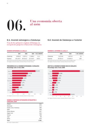 18




06.
                                                                  Una economia oberta
                                                                  al món



6.1. Inversió estrangera a Catalunya                                                                   6.2. Inversió de Catalunya a l’exterior
Una de les primeres regions d’Europa en                                                                Catalunya genera la cinquena part de la
recepció de projectes d’inversió estrangera                                                            inversió espanyola a l’exterior


INVERSIÓ ESTRANGERA. En milions €                                                                      INVERSIÓ A L’EXTERIOR. En milions €

                                2007                2008               2009 % CAT./ESPANYA                                                 2008                     2009                  % CAT./ESPANYA

Catalunya                 2.605,6            2.337,3             1.348,3                 11,1          Catalunya                      6.275,8                    1.873,5                         12
Espanya                  29.133,7          29.515,2            12.116,5                 100,0          Espanya                       35.021,0                  15.654,3                         100
Nota: Inversió bruta total sense entitats de tinença de valors estrangers (ETVE)                       Nota: Inversió bruta total sense entitats de tinença de valors estrangers (ETVE)
Font: Registre d'Inversions Exteriors. Secretaria d'Estat de Turisme i Comerç                          Font: Registre d'Inversions Exteriors. Secretaria d'Estat de Turisme i Comerç



PROCEDÈNCIA DE LA INVERSIÓ ESTRANGERA A CATALUNYA                                                      DESTÍ DE LA INVERSIÓ EXTERIOR DES DE CATALUNYA
Percentatge sobre el total, 2009                                                                       Percentatge sobre el total, 2009

     Regne Unit                                                                        20,21%               Àustria                                                                              35,16%

      Alemanya                                              13,13%                                     Regne Unit                       8,38%

          Itàlia                                         12,30%                                             Suïssa                   7,52%

     Luxemburg                                 9,06%                                                      Portugal                  6,36%

Països Baixos                              8,37%                                                           Turquia                  5,92%

        Suècia                           7,17%                                                                Itàlia               5,13%

        França                          7,05%                                                               Russia          2,48%

         Suïssa                    5,84%                                                                     Brasil         2,31%

 Estats Units             2,45%                                                                          Argentina         2,14%

         Altres                                                14,42%                                      Hongria         1,79%
                   0,0       5,0             10,0            15,0               20,0            25,0                                                                     22,81%
                                                                                                             Altres
Font: Registre d'Inversions Exteriors. Secretaria d'Estat de Turisme i Comerç
                                                                                                                       0       5           10         15          20          25           30     35

                                                                                                       Font: Registre d'Inversions Exteriors. Secretaria d'Estat de Turisme i Comerç

NOMBRE D’EMPRESES ESTRANGERES ESTABLERTES A
CATALUNYA, 2009
França                                                                                      626
Alemanya                                                                                    572
Estats Units d’Amèrica                                                                      366
Itàlia                                                                                      346
Països Baixos                                                                               307
Regne Unit                                                                                  245
Suïssa                                                                                      188
Japó                                                                                         98
Altres                                                                                      633
Total                                                                                     3.381
Font: Invest in Catalonia. ACC1Ó
 