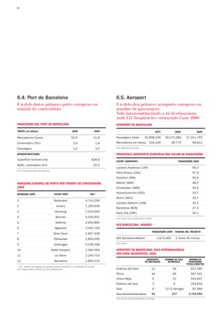20




6.4. Port de Barcelona                                                                         6.5. Aeroport
Un dels dotze primers ports europeus en                                                        Un dels deu primers aeroports europeus en
trànsit de contenidors                                                                         nombre de passatgers.
                                                                                               Vols intercontinentals a 44 destinacions,
                                                                                               amb 157 freqüències setmanals l’any 2009
INDICADORS DEL PORT DE BARCELONA                                                               AEROPORT DE BARCELONA

TRÀFIC (en milions)                                          2008                    2009                                                       2007           2008              2009

Mercaderies (tones)                                         50,6                    41,8       Passatgers totals                32.898.249             30.272.084        27.311.765
Contenidors (TEU)                                             2,6                        1,8   Mercaderies (en tones)                104.239                 96.770           89.812

Passatgers                                                    3,2                        3,2   Font: Barcelona Economia

INFRAESTRUCTURES                                                                               PRINCIPALS AEROPORTS EUROPEUS PER VOLUM DE PASSATGERS
Superfície terrestre (ha)                                                         828,9
                                                                                               CIUTAT (AEROPORT)                                                    PASSATGERS 2009
Molls i atracadors (km)                                                             20,3
                                                                                               Londres Heathrow (LHR)                                                         66,0
Font: Autoritat Portuària de Barcelona
                                                                                               París Roissy (CDG)                                                             57,9
                                                                                               Frankfurt (FRA)                                                                50,9
RÀNQUING EUROPEU DE PORTS PER TRÀNSIT DE CONTENIDORS,                                          Madrid (MAD)                                                                   48,2
2009                                                                                           Amsterdam (AMS)                                                                43,6

RÀNQUING 2009                              CIUTAT PORT                           TEU*          Roma-Fiumicino (FCO)                                                           33,7
                                                                                               Munic (MUC)                                                                    32,7
1                                         Rotterdam                        9.743.290
                                                                                               Londres Gatwick (LGW)                                                          32,4
2                                           Anvers                         7.309.639
                                                                                               Barcelona (BCN)                                                                27,3
3                                          Hamburg                         7.010.000           París Orly (ORY)                                                               25,1
4                                           Bremen                         4.535.842           Font: Airport Council International (2009)
5                                           València                       3.653.890
                                                                                               AVE BARCELONA - MADRID
6                                          Algesires                       3.042.759
                                                                                                                                            PASSATGERS 2009    DURADA DEL TRAJECTE
7                                         Gioia Tauro                      2.857.438
8                                          Felixstowe                      2.800.000           AVE Barcelona-Madrid                              2.673.900        2 hores 40 minuts
                                                                                               Font: Renfe
9                                         Zeebrugee                        2.328.198
10                                       Malta Freeport                    2.260.000           AEROPORT DE BARCELONA. VOLS INTERNACIONALS
                                                                                               PER ÀREA GEOGRÀFICA, 2009
11                                         Le Havre                        2.240.714
                                                                                                                                  AEROPORTS            NOMBRE DE VOLS      NOMBRE DE
12                                         Barcelona                       1.800.213                                             DE DESTINACIÓ           SETMANALS         PASSATGERS
                                                                                                                                                                         TOTALS DIRECTES
* TEU = Mesura de capacitat de transport marítim equivalent a un contenidor de 20 peus
Font: Cargo Systems (2008), Top 100 Containerports                                             Amèrica del Nord                         12                    49             627.560
                                                                                               Àfrica                                   18                    66             587.501
                                                                                               Orient Mitjà                                 6                 23             243.697
                                                                                               Amèrica del Sud                              2                 6              163.818
                                                                                               Àsia                                         6          13 (2 càrrega)         81.984
                                                                                               Total intercontinental directe           44                   157           1.704.560
                                                                                               Font: Bcn Air Route Development Committee
 