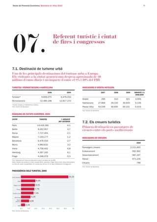 Sector de Promoció Econòmica. Barcelona en xifres 2010                                                                                                                       21




07.
                                                                   Referent turístic i ciutat
                                                                   de fires i congressos



7.1. Destinació de turisme urbà
Una de les principals destinacions del turisme urbà a Europa.
Els visitants a la ciutat generen una despesa aproximada de 20
milions d’euros diaris i un impacte d’entre el 8% i 10% del PIB

TURISTES I PERNOCTACIONS A BARCELONA                                                                       INDICADORS D’OFERTA HOTELERA

                                                          2008                              2009                                        2007     2008     2009      VARIACIÓ (%)
                                                                                                                                                                     2008-2009
Turistes*                                        6.659.075                       6.476.033
                                                                                                           Hotels                       295      310      321        3,55%
Pernoctacions                                  12.485.198                       12.817.170
                                                                                                           Habitacions              27.806     29.143   30.933       6,14%
*Turistes allotjats en establiments hotelers
Font: Turisme de Barcelona                                                                                 Places (llits)           54.036     56.695   60.331       6,41%
                                                                                                           Font: Turisme de Barcelona

RÀNQUING DE CIUTATS EUROPEES, 2009

CIUTAT                                         TURISTES                       % VARIACIÓ
                                                                            ANY ANTERIOR
                                                                                                           7.2. Els creuers turístics
París                                       14.416.395                                      -4,1
                                                                                                           Primera destinació en passatgers de
Berlín                                      8.262.957                                       4,7
                                                                                                           creuers entre els ports mediterranis
Roma                                        7.737.404                                       -2,1
Madrid                                      7.193.177                                       -1,2           INDICADORS DE CREUERS
Barcelona                                   6.476.033                                       -2,7
                                                                                                                                                                      2009
Munic                                       4.983.632                                       3,2
                                                                                                           Passatgers creuers                                    2.151.465
Viena                                       4.756.442                                       -4,8
                                                                                                           Embarcament                                            592.992
Hamburg                                     4.367.165                                       6,1
                                                                                                           Desembarcament                                         587.247
Praga                                       4.346.079                                       -5,3
                                                                                                           Trànsit                                                971.226
Font: Elaboració de Turisme de Barcelona a partir de dades del TourMIS
Notes: Nombre de turistes en hotels, excepte Berlín, Hamburg i Praga; Viena inclou l'àrea metropolitana.
La resta de ciutats comptabilitzen els turistes que dormen en tot tipus d'allotjament de pagament
                                                                                                           Creuers                                                    799
                                                                                                           Font: Turisme de Barcelona

PROCEDÈNCIA DELS TURISTES, 2009

Estat Espanyol                                                                                31,1%

         Itàlia                         8,4%

  Regne Unit                           8,1%

       França                         7,7%

 Estats Units                        7,4%

    Alemanya                    5,2%
      Resta
     Amèrica                 4,9%

         Japó         2,1%
              0,0         5,0        10,0        15,0       20,0         25,0        30,0          35
Font: Turisme de Barcelona
 