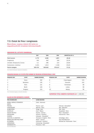 22




7.3. Ciutat de fires i congressos
Barcelona, segona ciutat del món en
organització de reunions internacionals


INDICADORS DE L'ACTIVITAT CONGRESSUAL

                                                           2007              2008               2009            VARIACIÓ 08/09 (%)

Total reunions                                            1.775             2.482              1.857                -25,18
Congressos                                                 340               383                    294             -23,24
Jornades, Simposiums, Cursos                               n.d.              286                    215             -24,83
Convencions i incentius                                  1.435              1.813              1.348                -25,65
Total de delegats                                       629.704         695.902             576.157                 -17,21
Font: Turisme de Barcelona i Ajuntament de Barcelona



RÀNQUING MUNDIAL DE CIUTATS PER NOMBRE DE REUNIONS INTERNACIONALS, 2009

RÀNQUING 2009                                CIUTAT     NOMBRE REUNIONS             RÀNQUING 2009                   CIUTAT               NOMBRE REUNIONS

1                                            Viena                160               6                          Copenhaguen                       103
2                                         Barcelona               135               7                             Estocolm                       102
3                                            París                131               8                            Amsterdam                        98
4                                            Berlín               129               9                              Lisboa                         98
5                                          Singapur               119               10                             Beijing                        96
Font: International Congress & Convention Association

                                                                                    SUPERFÍCIE TOTAL COBERTA D'EXPOSICIÓ (m2) → 280.000

SALONS DE FIRA REFERENTS A EUROPA
FIRA DE BARCELONA                                         ALTRES RECINTES

MOBILE WORLD CONGRESS                                     Cebit - Hannover
EIBTM
PISCINA                                                   Piscine - Lyon                               Intervad - Düsseldorf
CONSTRUMAT                                                Batimat - Paris                              Bau - München
ALIMENTARIA                                               Anuga - Köln                                 Sial - Paris
HOSTELCO                                                  Host - Milano                                Equiphotel - Paris
SALÓN NAUTICO                                             Nautico - Genova                             Boot - Düsseldorf
EXPOQUIMIA                                                Achema - Frankfurt                           Interchirmie - Paris
HISPACK                                                   Interpack - Düsseldorf
SALÓ DE LA LOGISTICA                                      Transport et logistic - Paris                Emballage - Paris
BARCELONA MEETING POINT                                   Mipim - Cannes                               Expo Real-München
AUTOMÒBIL                                                 Automobil - Frankfurt                        Mondial de l'Automobile - Paris
CARAVANING                                                Caravaning - Düsseldorf
SONIMAGFOTO                                               Photokina - Köln
Font: Fira de Barcelona
 