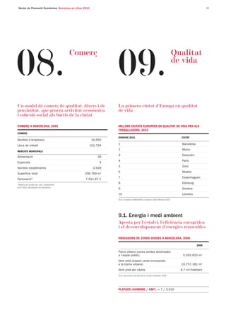 Sector de Promoció Econòmica. Barcelona en xifres 2010                                                                                            23




08.                                                                09.
                                           Comerç                                                                            Qualitat
                                                                                                                             de vida



7.3. Ciutat de fires i congressos                                  7.3. Ciutat de fires i congressos
Un model de comerç de qualitat, divers i de                        La primera ciutat d’Europa en qualitat
proximitat, que genera activitat econòmica                         de vida
i cohesió social als barris de la ciutat

COMERÇ A BARCELONA, 2009                                           MILLORS CIUTATS EUROPEES EN QUALITAT DE VIDA PER ALS
                                                                   TREBALLADORS, 2010
COMERÇ
                                                                   RANKING 2010                                                CIUTAT
Nombre d’empreses                                         16.650
Llocs de treball                                      151.724      1                                                            Barcelona
                                                                   2                                                            Múnic
MERCATS MUNICIPALS
                                                                   3                                                            Estocolm
Alimentació                                                  39
                                                                   4                                                            París
Especials                                                     4
                                                                   5                                                            Zúric
Nombre establiments                                        2.929
                                                                   6                                                            Madrid
Superfície total                                   206.769 m2
                                                                   7                                                            Copenhaguen
Facturació*                                         7.511,67 €
                                                                   8                                                            Edinburg
*Mitjana de vendes per mes i establiment
Font: INSS i Ajuntament de Barcelona
                                                                   9                                                            Ginebra
                                                                   10                                                           Londres
                                                                   Font: Cushman & Wakefield, European Cities Monitor 2010




                                                                   9.1. Energia i medi ambient
                                                                   Aposta per l’estalvi, l’eficiència energètica
                                                                   i el desenvolupament d’energies renovables

                                                                   INDICADORS DE ZONES VERDES A BARCELONA, 2008

                                                                                                                                            2008

                                                                   Parcs urbans (zones verdes destinades
                                                                   a l’espai públic)                                            5.593.000 m2
                                                                   Verd urbà (espais verds incorporats
                                                                   a la trama urbana)                                          10.757.181 m2
                                                                   Verd urbà per càpita                                        6,7 m2/habitant
                                                                   Font: Ajuntament de Barcelona. Anuari estadístic 2009




                                                                   PLATGES (NOMBRE / KM2) → 7 / 3.910
 