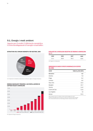 24




7.3. Ciutat de medii ambient
9.1. Energia i fires congressos
Aposta per l’estalvi, l’eficiència energètica
La primera ciutat d’Europa en qualitat de
i el desenvolupament d’energies renovables
vida


ESTRUCTURA DEL CONSUM ENERGÈTIC PER SECTORS, 2008                                               EVOLUCIÓ DE LA RECOLLIDA SELECTIVA DE RESIDUS A BARCELONA
                                                                                                (en %)

                                                                                                      2000                       2005                      2007                    2009

                                                                                                      11,1                       29,6                      33,2                    33,6
                                   18%                 29%
                                   Indústria           Comerç i
                                                                                                Font: Agenda 21 de Barcelona

                                                       serveis

                              25%                                                               EMISSIONS DE GASOS D'EFECTE HIVERNACLE EN CIUTATS
                              Transport                                                         DEL MÓN
                                                  28%
                                                  Domèstic                                      CIUTAT                                                           TONES CO2 PER CÀPITA

                                                                                                Barcelona                                                                           4,2
                                                                                                Ginebra                                                                             7,8

Font: Departament d’Estadística de Ajuntament de Barcelona. Agència d’Energia de Barcelona
                                                                                                Praga                                                                               9,4
                                                                                                Londres                                                                             9,6
                                                                                                Nova York                                                                          10,5
ENERGIA EQUIVALENT PRODUÏDA A LES INSTAL·LACIONS DE
                                                                                                Bangkok                                                                            10,7
CAPTACIÓ SOLAR A BARCELONA
                                                                                                Toronto                                                                            11,6
70.000
                                                                                                Ciutat del Cap                                                                     11,6
60.000
                                                                                                Los Angeles                                                                         13
50.000                                                                                          Denver                                                                             21,5
                                                                                                Nota: Emissions tenint en compte el consum total d'energia de la ciutat.
40.000                                                                                          Emissions provocades tant pel consum a la ciutat com fora de les seves fronteres
                                                                                                Font: Environmental Science and Technology. American Chemical Society, 2009
30.000


20.000


10.000


      0
          1999   2000     2001      2002     2003    2004     2005   2006       2007    2008
                                 Solar tèrmica (MWh/any)         Solar fotovoltaica (MWh/any)

Font: Agència d'Energia de Barcelona
 