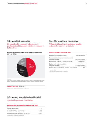 Sector de Promoció Econòmica. Barcelona en xifres 2010                                                                                                                             25




9.2. Mobilitat sostenible                                                                                    9.4. Oferta cultural i educativa
El model urbà compacte afavoreix el                                                                          Vibrant vida cultural, amb una àmplia
predomini del transport públic, el vianant i                                                                 dotació de serveis i activitats
la bicicleta

MITJANS DE TRANSPORT EN EL DESPLAÇAMENT INTERN, 2009                                                         OFERTA CULTURAL I EDUCATIVA, 2009
(EN % S/ TOTAL)
                                                                                                             Biblioteques (nombre i usuaris)                       35 / 6.119.285
                                                                                                             Museus, col·leccions i centres d'exposició
                                                                                                             (nombre i usuaris)                                   41 / 17.509.002
                                      19%
                                      Transport                                                              Equipaments culturals i lúdics (usuaris)*                23.640.074
                                      privat                                                                 Equipaments esportius públics
                                                             46%                                             (nombre i usuaris)*                                  1.511 / 358.476
                                                             A peu i en
                                                             bicicleta                                       Centres d'educació infantil, primària i secundària*             859
                                   35%
                                                                                                             *Dades del 2008
                                   Transport                                                                 Font: Institut de Cultura. Ajuntament de Barcelona
                                   públic




Font: ATM
Nota: Resultat de l’anàlisi de dades d’etapes de l’ATM, de les espires de detecció de la ciutat, activitat
turística, transport escolar, capacitats de composició del trànsit, capacitats de bicicletes i vianants




CARRILS BICI (km) → 146,8
Font: Departament d’Estadística. Ajuntament de Barcelona




9.3. Mercat immobiliari residencial
Ajust dels preus de l’habitatge

PREUS MITJANS DE L'HABITATGE A BARCELONA, 2009

Lloguer (€/m2/mes)                                                                       13,13
Venda d'habitatge nou (€/m )                2                                            5.442
Venda d'habitatge de segona mà (€/m2)                                                    4.097
Font: Ajuntament de Barcelona i idealista.com
 
