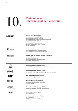 26




10.
      Posicionament
      internacional de Barcelona



      “European Cities Monitor" (2010)
      5a. millor ciutat europea pels negocis
      2a. ciutat europea que més progressa
      1a. ciutat europea en qualitat de vida pels treballadors
      4a. ciutat europea més coneguda
      6a. transport intern
      6a. disponibilitat d'espai d'oficines
      8a. relació qualitat-preu d'oferta d'oficines
      9a. cost del personal


      "Scorecard on Prosperity" (2010)
      3a. ciutat del rànquing de prosperitat global
      1a. ciutat del rànquing d'atractivitat pel treball


      “European cities and regions of the future” (2010-2011)
      5a. ciutat d’Europa
      1a. ciutat del Sud d’Europa
      4a. ciutat destacada en recursos humans
      4a. ciutat en infraestructures



      “World Country & City Rankings” (2009)
      2a. ciutat del món en organització de reunions internacionals


      “International Meeting Statistics” (2009)
      5a. ciutat del món en l’organització de congressos internacionals


      “Best Conference Destination” (2010)
      Silver –Barcelona (2a. Posició)


      “Prices and Earnings” (August 2010)
      Comparació mundial del poder de compra
      30a. ciutat global


      "World-wide cost of living survey" (2009)
      Fora del grup de les 30 ciutats del món més cares


      “World’s happiest cities” (2009)
      3a. ciutat del món

      “World’s best cities to eat well” (2009)
      5a. ciutat del món
      (GFK Custom Research North America)
 